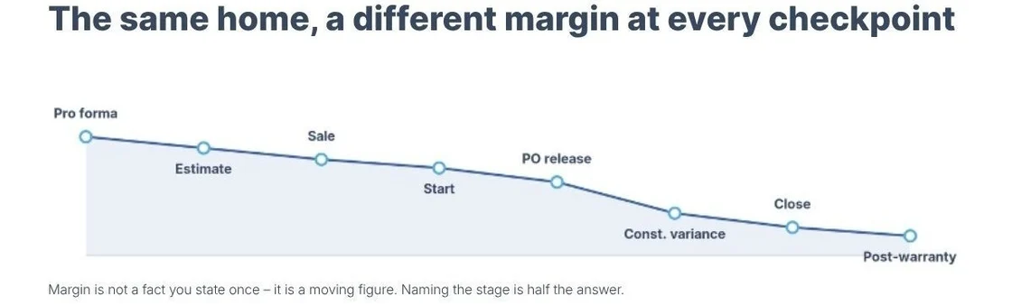 Line chart showing homebuilder margin declining across seven stages: pro forma, estimate, sale, start, PO release, construction variance, close, and post-warranty.