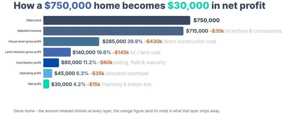 Horizontal bar chart showing how a $750,000 home sale shrinks at each profit layer: sales price $750,000, adjusted revenue $715,000, house-level gross profit $285,000 (39.9%), land-inclusive gross profit $140,000 (19.6%), contribution profit $80,000 (11.2%), operating profit $45,000 (6.3%), down to $30,000 net profit (4.2%).